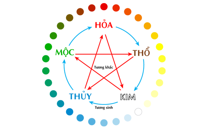 Kết hợp với ngũ hành